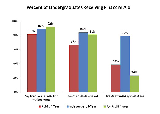 Financial aid variations for public, private and for profit colleges